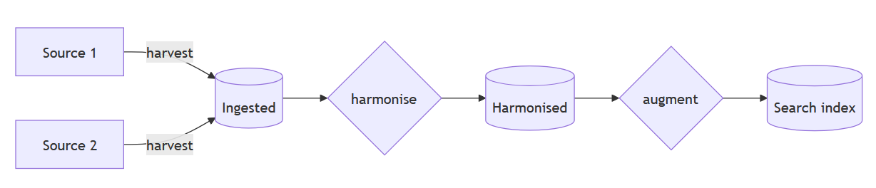 schematic overview of the flow through the catalogue