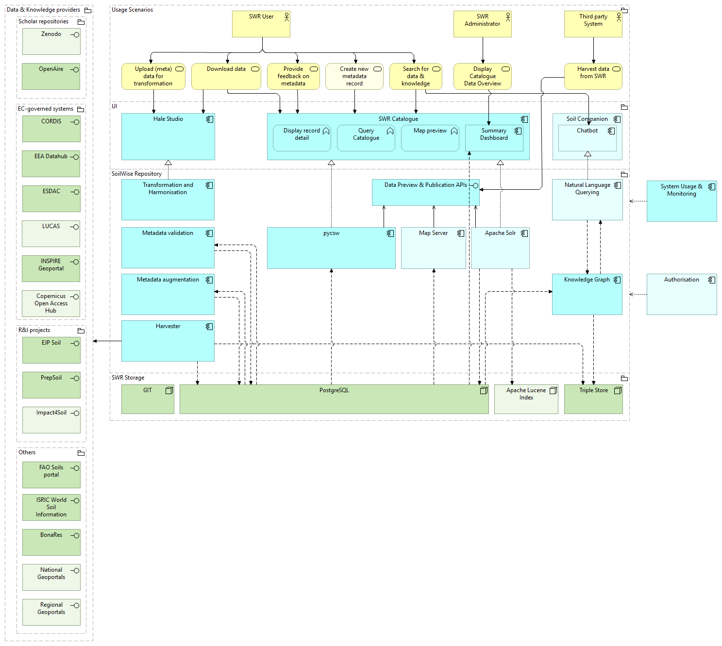 High-level overview